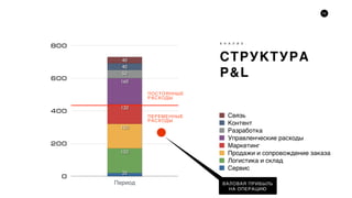 74
СТРУКТУРА
P&L
А Н А Л И З
0
200
400
600
800
Период
40
40
50
160
120
150
150
20
Сервис
Логистика и склад
Продажи и сопровождение заказа
Маркетинг
Управленческие расходы
Разработка
Контент
Связь
ВАЛОВАЯ ПРИБЫЛЬ
НА ОПЕРАЦИЮ
ПОСТОЯННЫЕ
РАСХОДЫ
ПЕРЕМЕННЫЕ
РАСХОДЫ
ВАЛОВАЯ ПРИБЫЛЬ
НА ОПЕРАЦИЮ
 