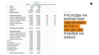 75
РАСХОДЫ НА
МАРКЕТИНГ
УВЕЛИЧИВА-
ЮТСЯ С
200 ДО 350
РУБЛЕЙ НА
ЗАКАЗ
А Н А Л И З
 