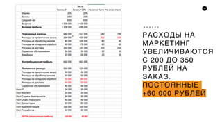 76
РАСХОДЫ НА
МАРКЕТИНГ
УВЕЛИЧИВАЮТСЯ
С 200 ДО 350
РУБЛЕЙ НА
ЗАКАЗ.
ПОСТОЯННЫЕ
+60 000 РУБЛЕЙ
А Н А Л И З
 