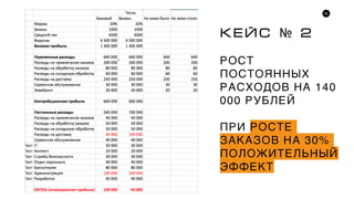 78
ÊÅÉÑ № 2
РОСТ
ПОСТОЯННЫХ
РАСХОДОВ НА 140
000 РУБЛЕЙ
ПРИ РОСТЕ
ЗАКАЗОВ НА 30%
ПОЛОЖИТЕЛЬНЫЙ
ЭФФЕКТ
 