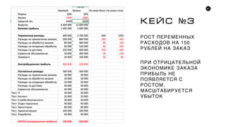 80
ÊÅÉÑ №3
РОСТ ПЕРЕМЕННЫХ
РАСХОДОВ НА 150
РУБЛЕЙ НА ЗАКАЗ
ПРИ ОТРИЦАТЕЛЬНОЙ
ЭКОНОМИКЕ ЗАКАЗА
ПРИБЫЛЬ НЕ
ПОЯВЛЯЕТСЯ С
РОСТОМ,
МАСШТАБИРУЕТСЯ
УБЫТОК
 