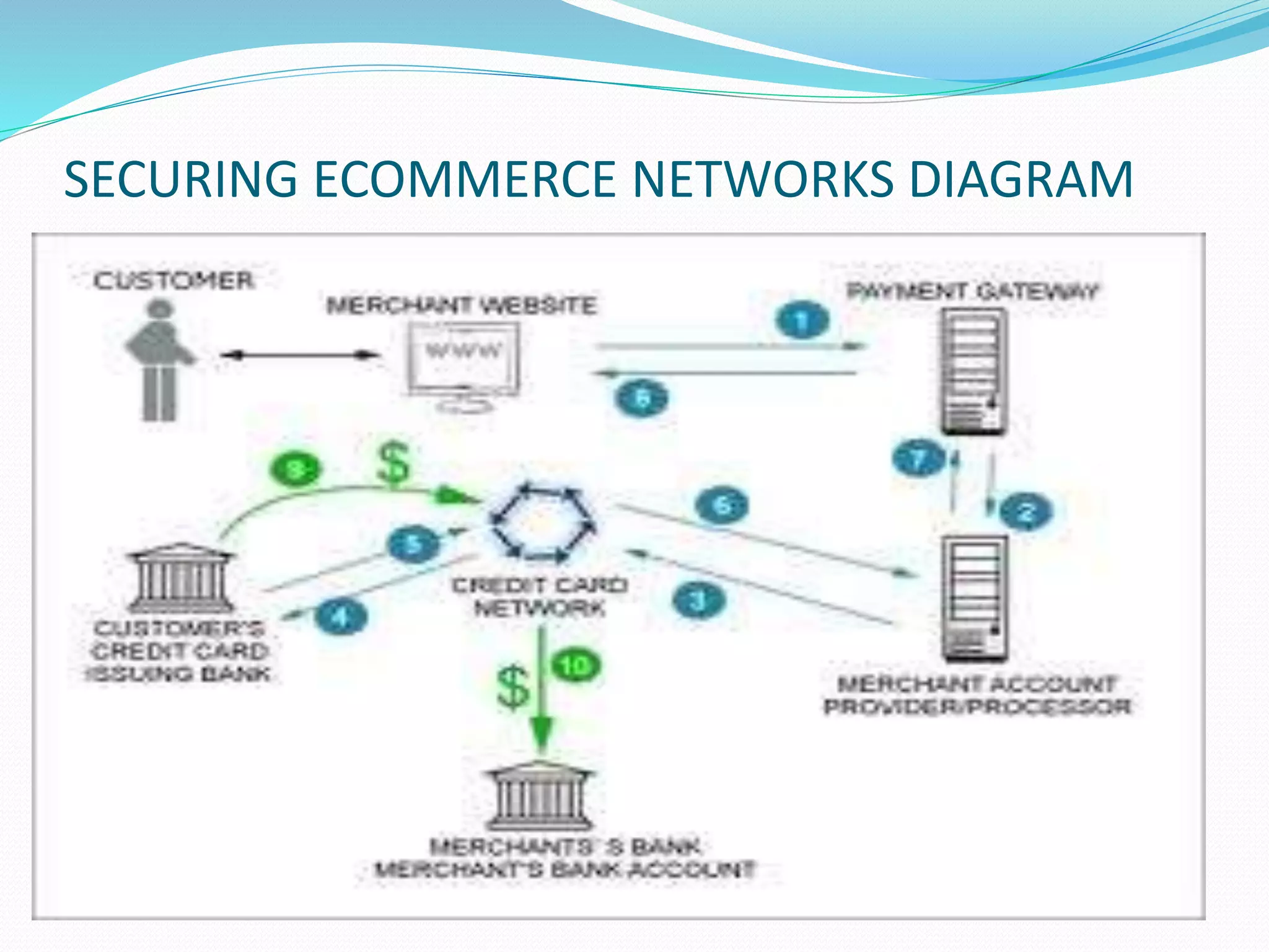 SECURING ECOMMERCE NETWORKS DIAGRAM 
 