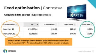 Private and confidential
Feed optimisation | Contextual
109
Calculated data sources | Coverage (Model)
What % of the full ...