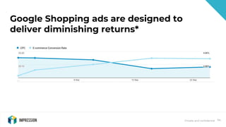 Private and confidential 114
Google Shopping ads are designed to
deliver diminishing returns*
 