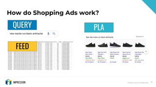 Private and confidential
How do Shopping Ads work?
71
QUERY
FEED
PLA
 
