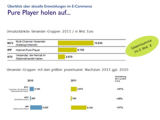 Überblick über aktuelle Entwicklungen im E-Commerce
Pure Player holen auf...
 