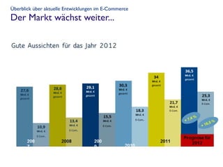 Überblick über aktuelle Entwicklungen im E-Commerce
Der Markt wächst weiter...
 