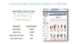 1) Include long-tail keyword variations in title tags
Best Robot Toys for Kids
Root Keyword
Long-Tail Variations
Keyword Searches/mo
robot toys 5,400
robot toy 2,400
robot toys for kids 790
best robot toys 410
 