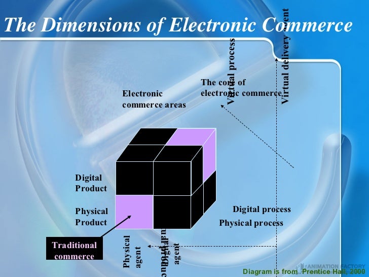 fundamentals of e commerce E-commerce fundamentals guide to choosing an e-commerce platform ever wanted to sell online every year, more and more people buy online, meaning ecommerce. fundamentals of e commerce E-commerce fundamentals guide to choosing an e-commerce platform ever wanted to sell online every year, more and more people buy online, meaning ecommerce.