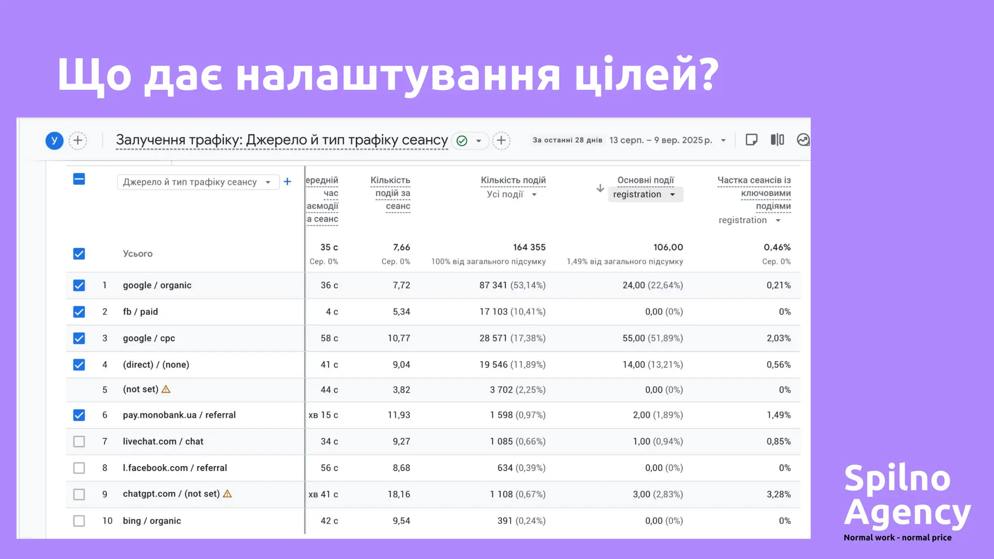 Що дає налаштування цілей?
 