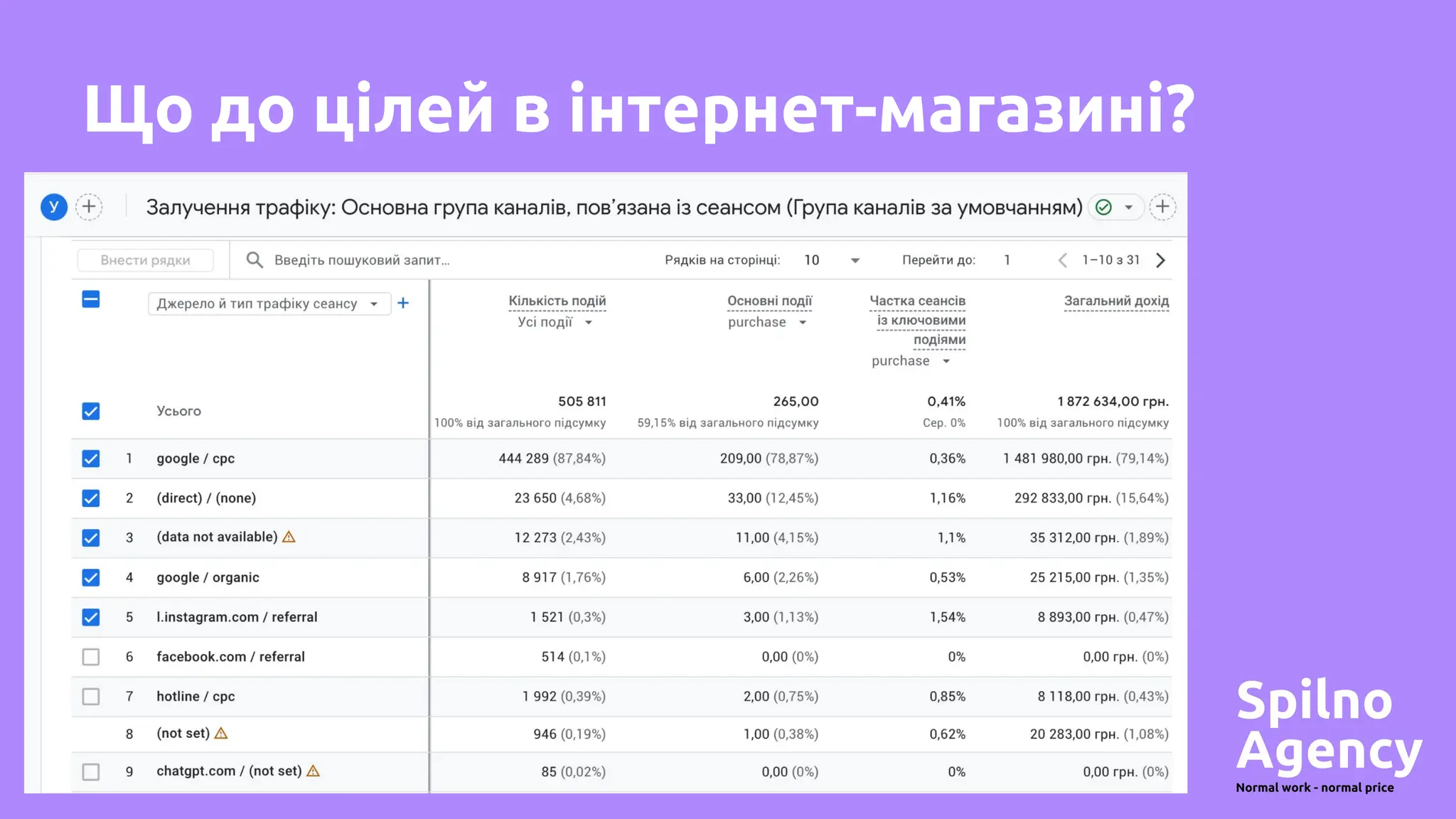 Що до цілей в інтернет-магазині?
 