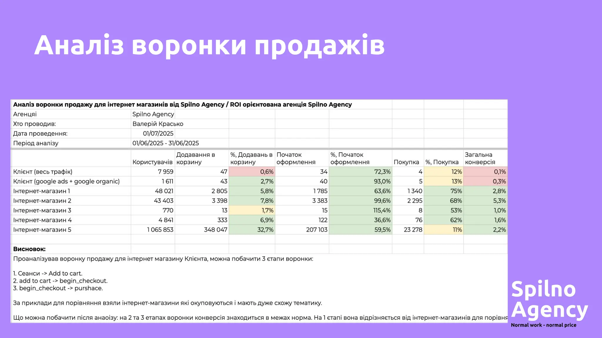 Аналіз воронки продажів
 