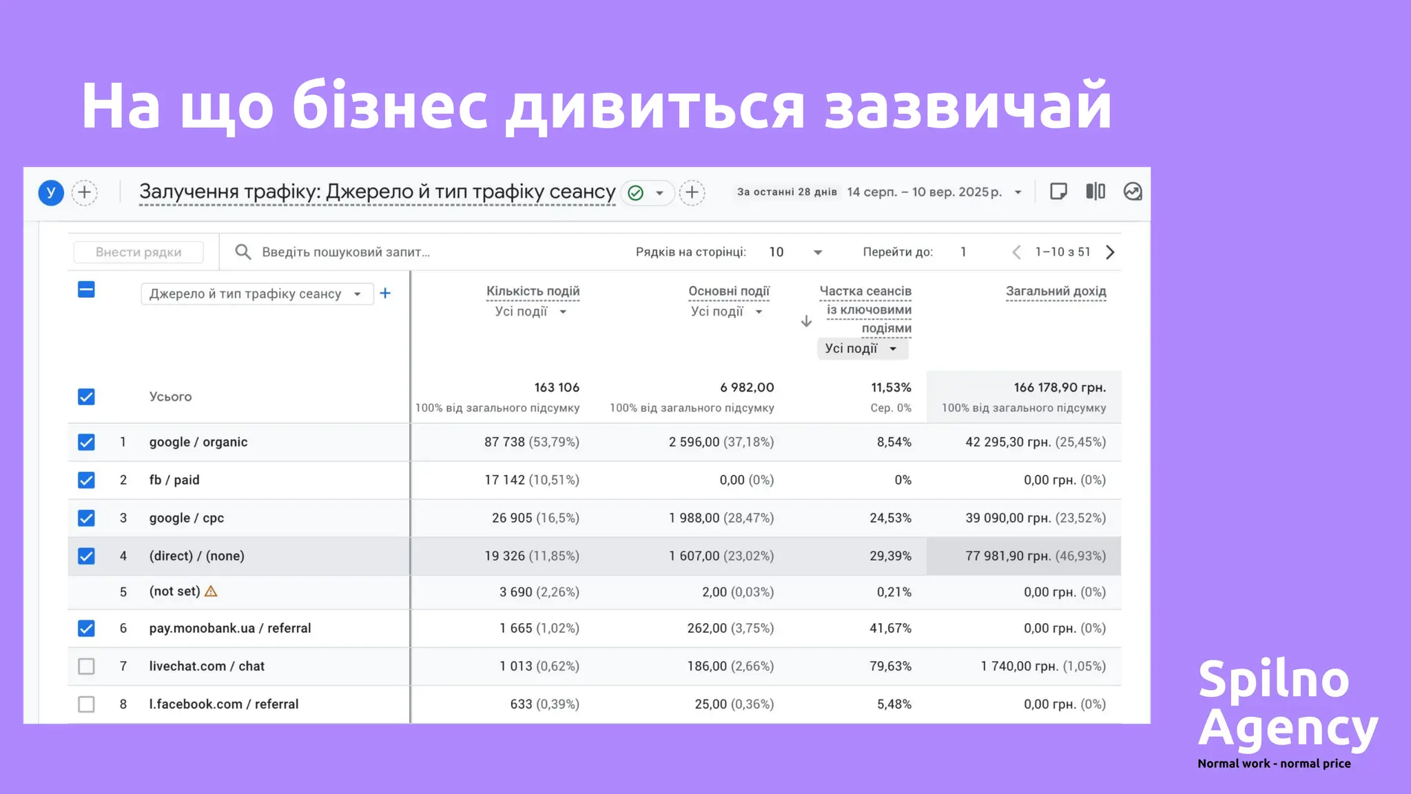 На що бізнес дивиться зазвичай
 