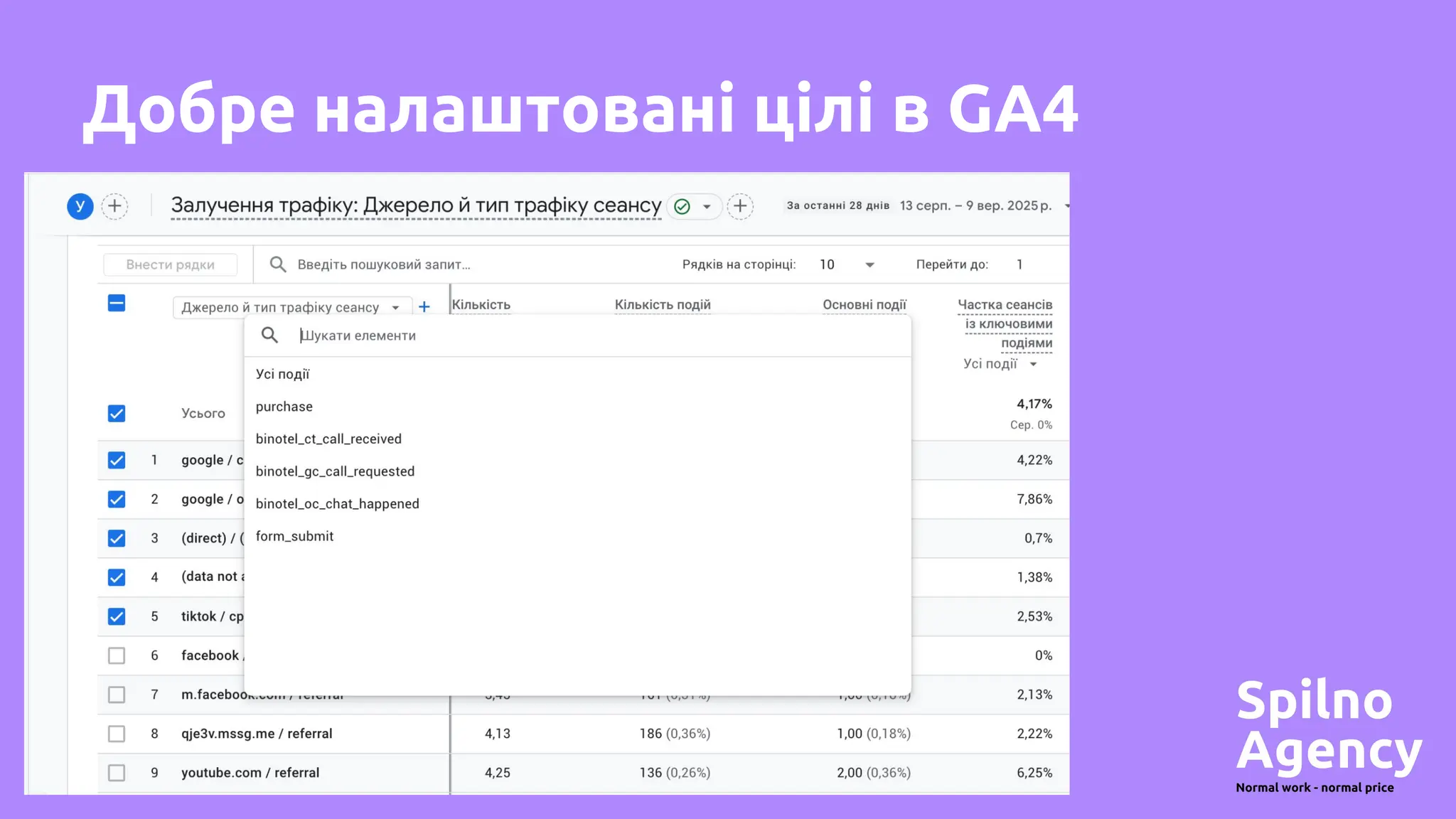 Добре налаштовані цілі в GA4
 