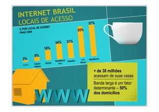 + de 38 milhões
acessam de suas casas
Banda larga é um fator
determinante – 50%
dos domicílios
 