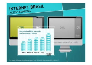 71%                                    19%                                                       90%   10%
                        Percentual de MPEs por região
                        que tem acesso à internet                                        78%
                                                           Não tem                                                             Não tem
       Tem acesso                                          acesso                               Tem acesso                     acesso
                                                            71%            71%
                                             69%
                              68%
                               MPEs                                                                  Empresas de maior porte


                              NORTE       NORDESTE SUDESTE                  SUL       CENTRO-
                                                                                       OESTE


Fonte: Pesquisa TIC Empresas (Comitê Gestor da Internet no Brasil) – 2007 e 2008 / Observatório das MPEs do SEBRAE-SP.
 