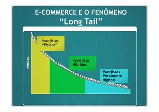 E-COMMERCE E O FENÔMENO
                       “Long Tail”

          Varejistas
          “Físicos”
vendas




                          Varejistas
                          Híbridos
                                       Varejistas
                                       Puramente
                                       digitais
 