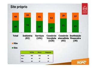 Site próprio




               TOTAL   Micro   Pequena

       Base:    500     376      95

       Sim      60      53       78

       Não      40      47       22
 