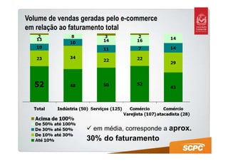 Volume de vendas geradas pelo e-commerce
em relação ao faturamento total




                    em média, corresponde a aprox.
                  30% do faturamento
 