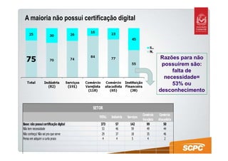 A maioria não possui certificação digital




                                                                                      Razões para não
                                                                                       possuírem são:
                                                                                           falta de
                                                                                        necessidade=
                                                                                           53% ou
                                                                                      desconhecimento


                                        SETOR
                                                                          Comércio     Comércio
                                           TOTAL   Indústria   Serviços
                                                                          Varejista   Atacadista
Base: não possui certificação digital       373       57         142         99           50
Não tem necessidade                          53       46          59         49           44
Não conheço/ Não sei pra que serve           29       37          18         35           46
Penso em adquirir a curto prazo              4        4           5          4             2
 