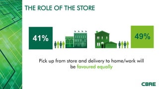THE ROLE OF THE STORE




  41%                                           49%

    Pick up from store and delivery to home/work will
                   be favoured equally
 