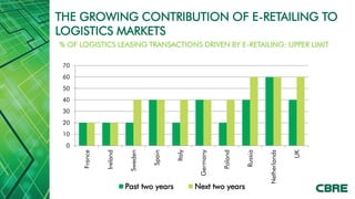 THE GROWING CONTRIBUTION OF E-RETAILING TO
LOGISTICS MARKETS
% OF LOGISTICS LEASING TRANSACTIONS DRIVEN BY E-RETAILING: UPPER LIMIT

 70
 60
 50
 40
 30
 20
 10
  0
                                   Spain


                                           Italy
               Ireland




                                                                       Russia
                                                    Germany


                                                              Poland




                                                                                              UK
      France




                          Sweden




                                                                                Netherlands
                         Past two years            Next two years
 