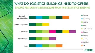 WHAT DO LOGISTICS BUILDINGS NEED TO OFFER?
 SPECIFIC FEATURES E-TAILERS REQUIRE FROM THEIR LOGISTICS BUILDING


                                                           France
     Level of
   Mechanisation                                           Germany
                                                           Ireland
Process Capability
                                                           Italy
                                                           Netherlands
         Location                                          Russia
                                                           Poland
     Specification                                         Spain
                                                           Sweden

              Size                                         UK
 