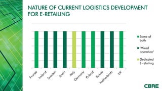 NATURE OF CURRENT LOGISTICS DEVELOPMENT
FOR E-RETAILING



                                    Some of
                                    both

                                    "Mixed
                                    operation"

                                    Dedicated
                                    E-retailing
 