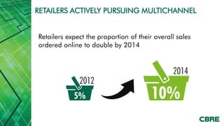 RETAILERS ACTIVELY PURSUING MULTICHANNEL


Retailers expect the proportion of their overall sales
ordered online to double by 2014


 63%
 