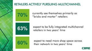 RETAILERS ACTIVELY PURSUING MULTICHANNEL

          currently see themselves primarily as
 70%      “bricks and mortar” retailers


           expect to be fully integrated multichannel
 63%       retailers in two years’ time


           expect to need more shop space across
 60%       their network in two years’ time
 