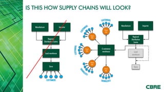 IS THIS HOW SUPPLY CHAINS WILL LOOK?


                                                                              Manufacturer                  Importer
   Manufacturer                     Importer
                                                                    Parcel
                                                                     Hub

                                                        Parcel
                                                         Hub
                                                                                              Regional
                   Regional                                                                  Distribution
              Distribution Centre                                                              Centre

                                               Parcel            E-commerce
                                                Hub               warehouse                    Local
                  Local warehouse
                                                                                             warehouse


                                                        Parcel
                                                         Hub
                       Store                                                                    Store
                                                                    Parcel
                                                                     Hub




                   CUSTOMERS
 