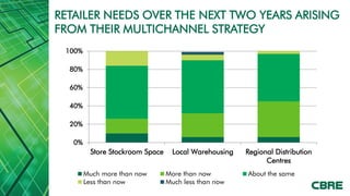 RETAILER NEEDS OVER THE NEXT TWO YEARS ARISING
FROM THEIR MULTICHANNEL STRATEGY
 100%

  80%

  60%

  40%

  20%

   0%
         Store Stockroom Space    Local Warehousing   Regional Distribution
                                                            Centres
        Much more than now       More than now        About the same
        Less than now            Much less than now
 