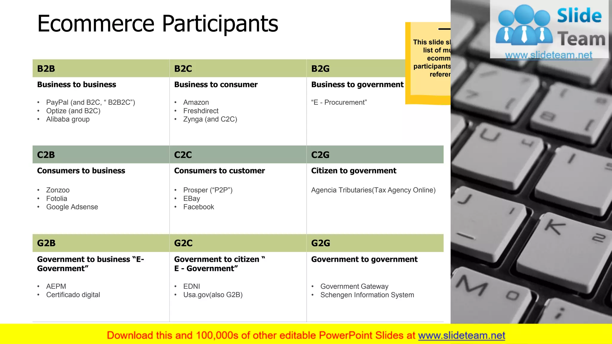 Ecommerce Participants
11
B2B B2C B2G
Business to business
• PayPal (and B2C, “ B2B2C”)
• Optize (and B2C)
• Alibaba group
Business to consumer
• Amazon
• Freshdirect
• Zynga (and C2C)
Business to government
“E - Procurement”
C2B C2C C2G
Consumers to business
• Zonzoo
• Fotolia
• Google Adsense
Consumers to customer
• Prosper (“P2P”)
• EBay
• Facebook
Citizen to government
Agencia Tributaries(Tax Agency Online)
G2B G2C G2G
Government to business “E-
Government”
• AEPM
• Certificado digital
Government to citizen “
E - Government”
• EDNI
• Usa.gov(also G2B)
Government to government
• Government Gateway
• Schengen Information System
This slide shows the
list of multiple
ecommerce
participants for user
reference.
 