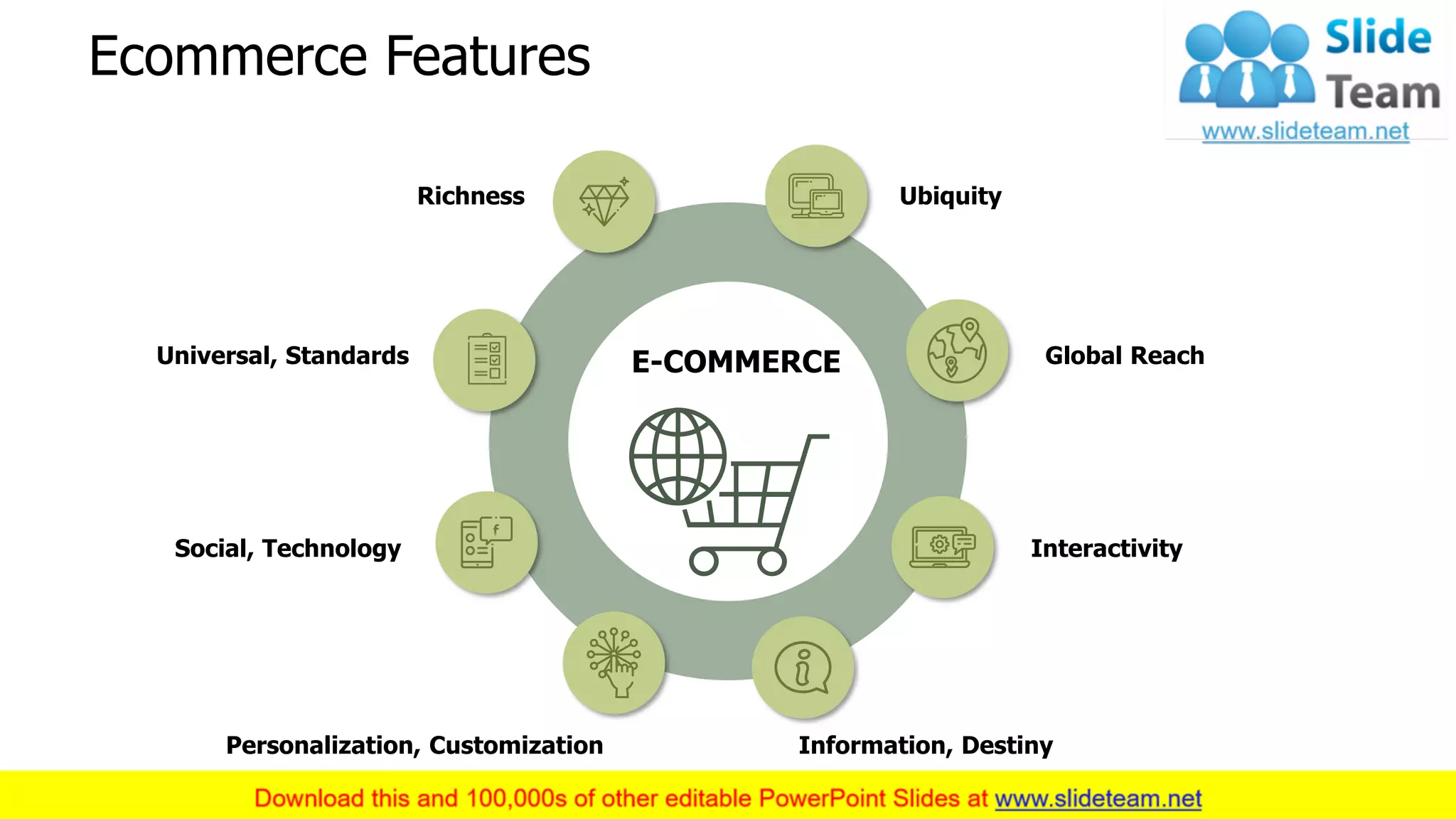 Ecommerce Features
12
E-COMMERCE
Ubiquity
Global ReachUniversal, Standards
Social, Technology
Information, Destiny
Interactivity
Richness
Personalization, Customization
 