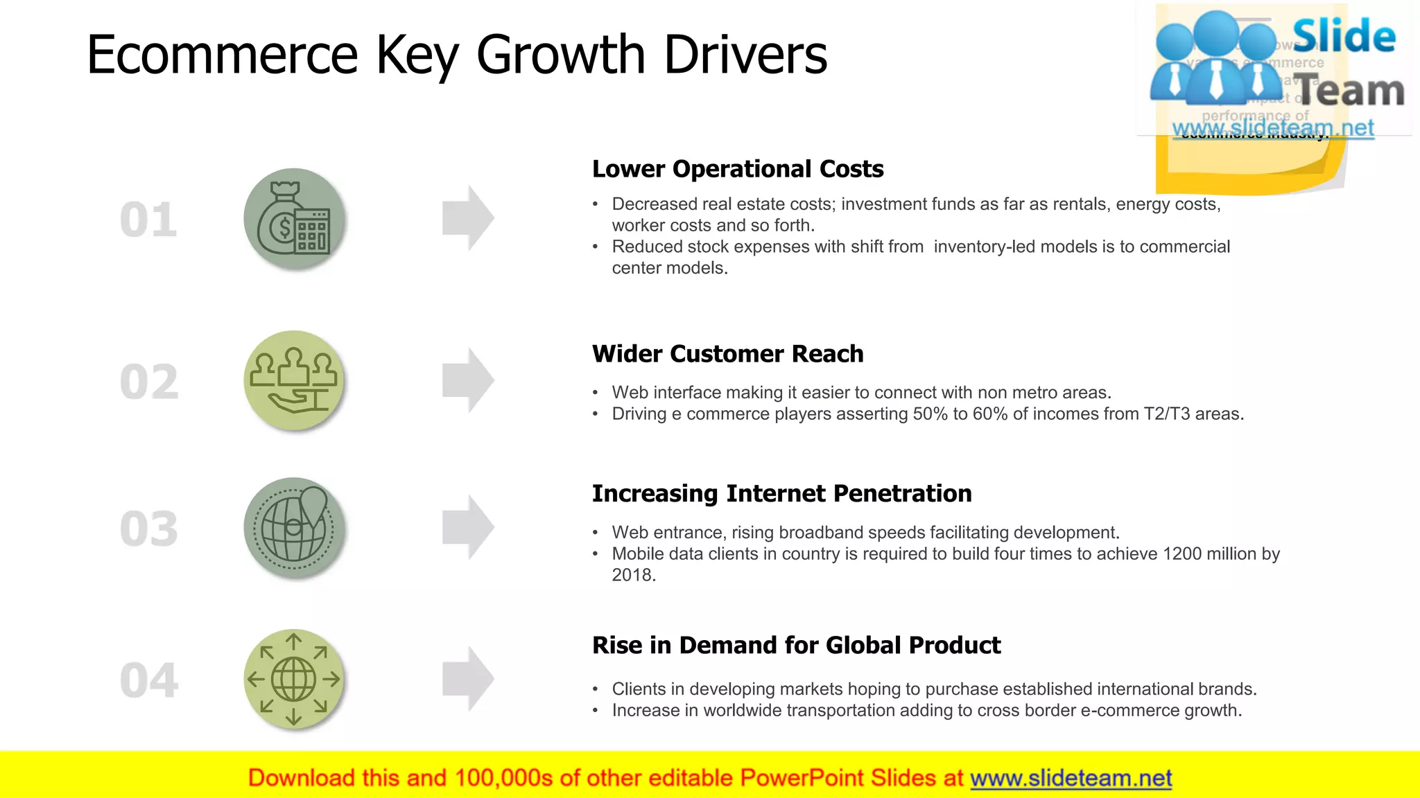 Ecommerce Key Growth Drivers
6
This slide shows the
various ecommerce
drivers that have a
major impact on
performance of
ecommerce industry.
• Decreased real estate costs; investment funds as far as rentals, energy costs,
worker costs and so forth.
• Reduced stock expenses with shift from inventory-led models is to commercial
center models.
Lower Operational Costs
• Web interface making it easier to connect with non metro areas.
• Driving e commerce players asserting 50% to 60% of incomes from T2/T3 areas.
Wider Customer Reach
• Web entrance, rising broadband speeds facilitating development.
• Mobile data clients in country is required to build four times to achieve 1200 million by
2018.
Increasing Internet Penetration
• Clients in developing markets hoping to purchase established international brands.
• Increase in worldwide transportation adding to cross border e-commerce growth.
Rise in Demand for Global Product
 