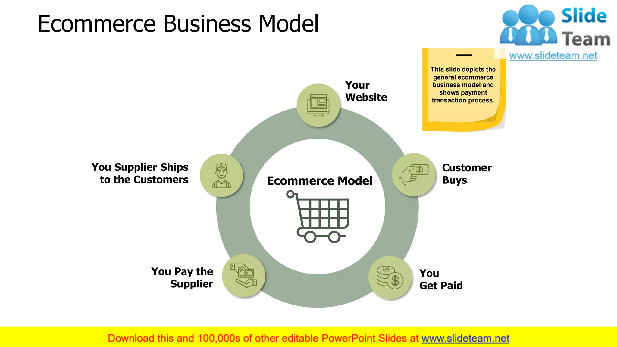 Ecommerce Business Model
8
Customer
Buys
Your
Website
You Supplier Ships
to the Customers
You Pay the
Supplier
You
Get Paid
Ecommerce Model
This slide depicts the
general ecommerce
business model and
shows payment
transaction process.
 
