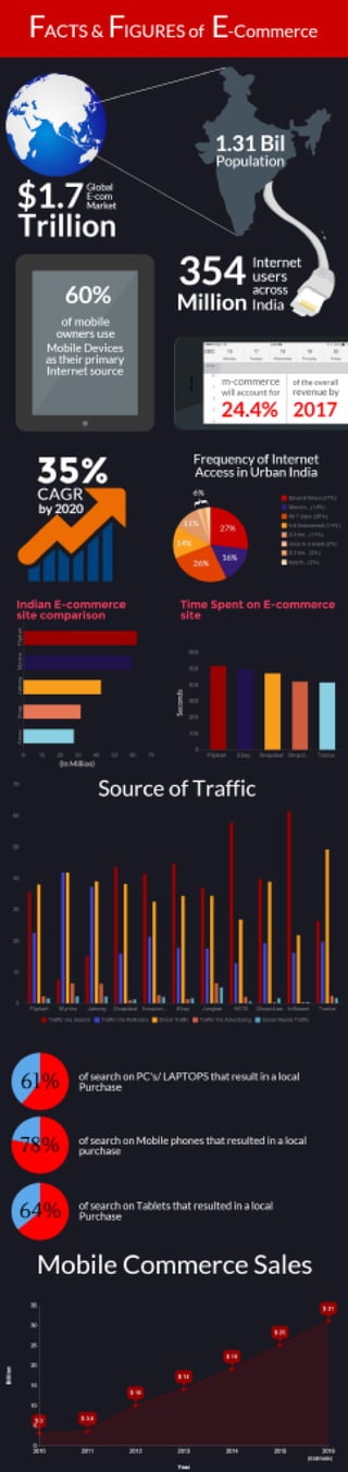 [Infographic] Ecommerce : Facts and Figures