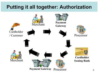 Putting it all together: Authorization Cardholder / Customer Payment Gateway Processor Cardholder Issuing Bank Processor Payment Gateway Merchant Merchant 