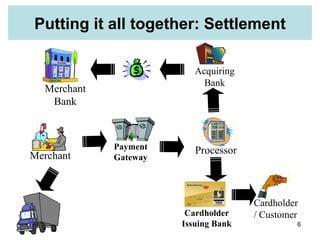 Putting it all together: Settlement Cardholder / Customer Payment Gateway Cardholder Issuing Bank Processor Acquiring Bank Merchant Bank Merchant 