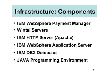 Infrastructure: Components IBM WebSphere Payment Manager Wintel Servers IBM HTTP Server (Apache) IBM WebSphere Application Server IBM DB2 Database JAVA Programming Environment 