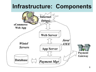 Infrastructure:  Components Internet (https) App Server Payment Mgr Web Server Database Wintel Servers Java/J2EE Payment Gateway eCommerce Web App 
