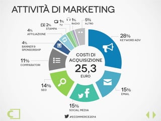  #Ecommerce2014
Attività di Marketing
 