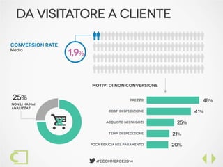  #Ecommerce2014
Da Visitatore a Cliente
Conversion rate
Medio
1,9%
20%
21%
25%
41%
48%
Poca fiducia nel pagamento
Tempi di spedizione
acquisto nei negozi
Costi di spedizione
Prezzo
Motivi di non conversione
Non li ha mai
analizzati
25%
iÂ
 