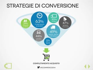  #Ecommerce2014
Strategie di conversione
22%
Spediz.
Gratis
29%
Opinioni
clienti
g 30%
mobile
5
6
47%
Buoni &
voucher
l
49%
Spediz. Gratis
con soglia

44%
Layout
grafico

63%
Flash sales
& sconti
{
i
Completamento acquisto
 