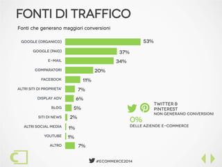  #Ecommerce2014
Fonti di trAFFICO
Fonti che generano maggiori conversioni
7%
1%
1%
2%
5%
6%
7%
11%
20%
34%
37%
53%
Altro
YouTube
Altri social media
Siti di news
Blog
Display adv
Altri siti di proprieta'
Facebook
Comparatori
E-mail
Google (paid)
Google (organico)
 
0%
Delle aziende e-commerce
twitter &
pinterest
Non generano conversioni
 