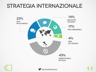  #Ecommerce2014
43%
22%
14%
17%
4%
Strategia Internazionale
Sito
Multilingua
Solo sito
italiano
Multinazionali
Sedi
all’estero
Vendita solo
in Italia

Ë



 