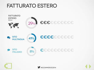 #Ecommerce2014
Fatturato Estero
€€€€€€€€€€
€€€€€€€€€€
€€€€€€€€€€Sito
italiano 8%

Sito
multingua 41%
FATTURATO
ESTERO
Media
29%
 