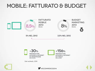  #Ecommerce2014
Mobile: fatturato & budget
8%
Budget
Marketing
2013
Media
3,5% nel 2012
$
5
6 FATTURATO
mobile
2013
Media
5% nel 2012
8,5%
+30%
Individui con
accesso a internet
da smartphone
2014 vs 2013
+156%
Individui con
accesso a internet
da tablet
2014 vs 2013
5 6
Dati audiweb, 2014
 