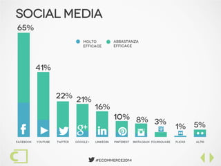  #Ecommerce2014
Social Media
 