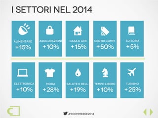  #Ecommerce2014
Alimentare
+15%
á Assicurazioni
+10%
Casa & arr.
+15%
Centri comm.
+50%
editoria
+5%
elettronica
+10%
moda
+28%
Salute & bell.
+19%
Tempo libero
+10%
turismo
+25%
S BU l
B 7  Z
I Settori nel 2014
 